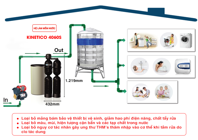 Hệ thống lọc nước tổng sinh hoạt Kinetico