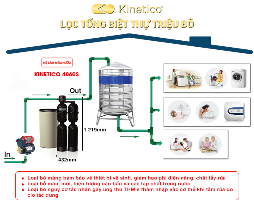 Hệ lọc tổng nước sinh hoạt Kinetico