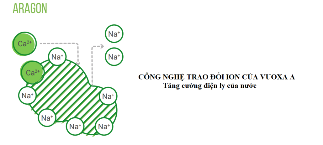 Công nghệ trao đổi ion tăng cường điện ly