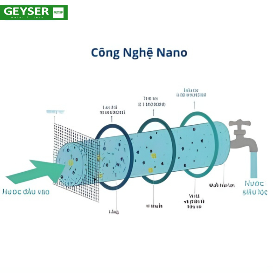 Công nghệ lọc nano
