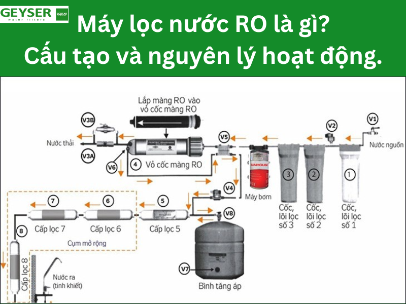 Máy lọc nước RO là gì?