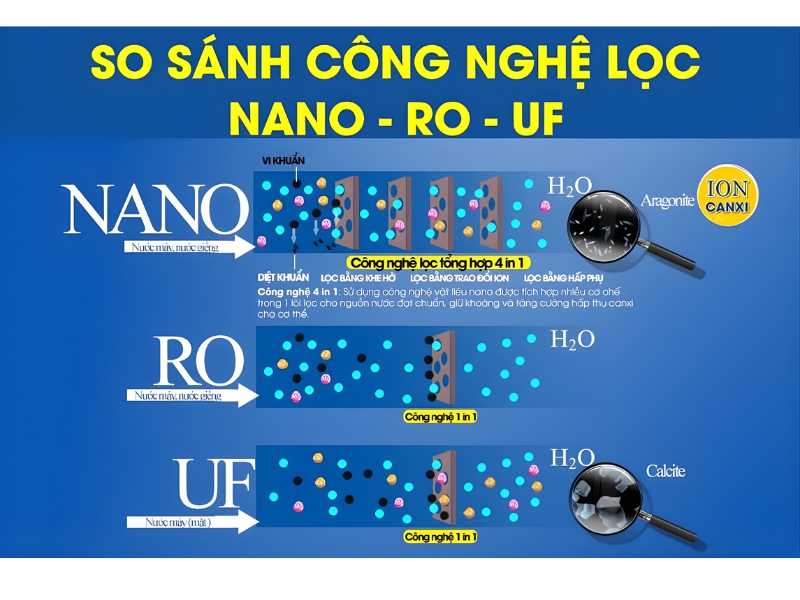 So sánh công nghệ lọc Nano- RO- UF
