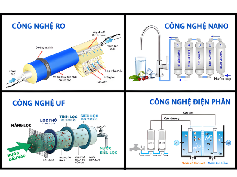 Các công nghệ hiện đại