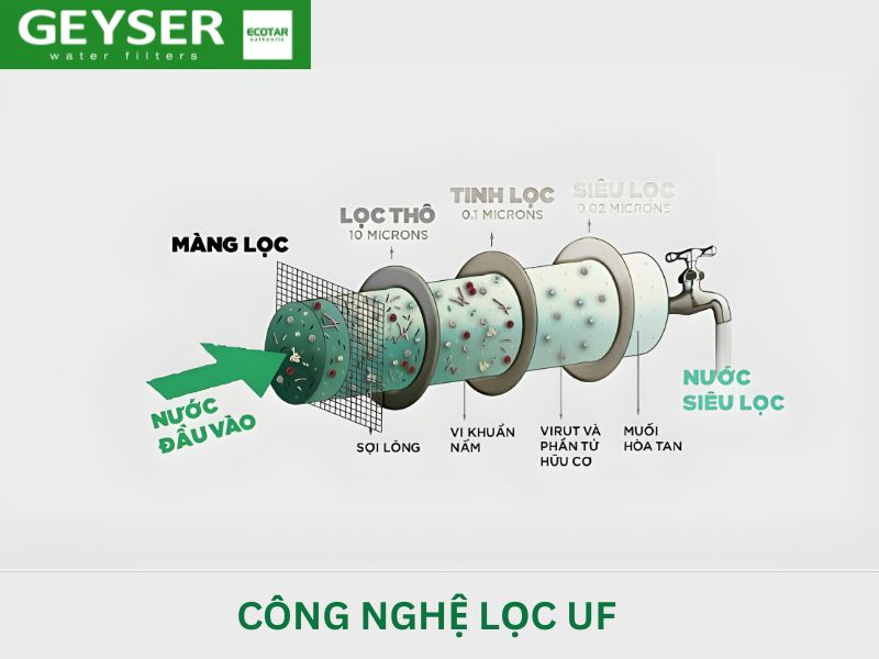 Công nghệ UF và nguyên lý hoạt động