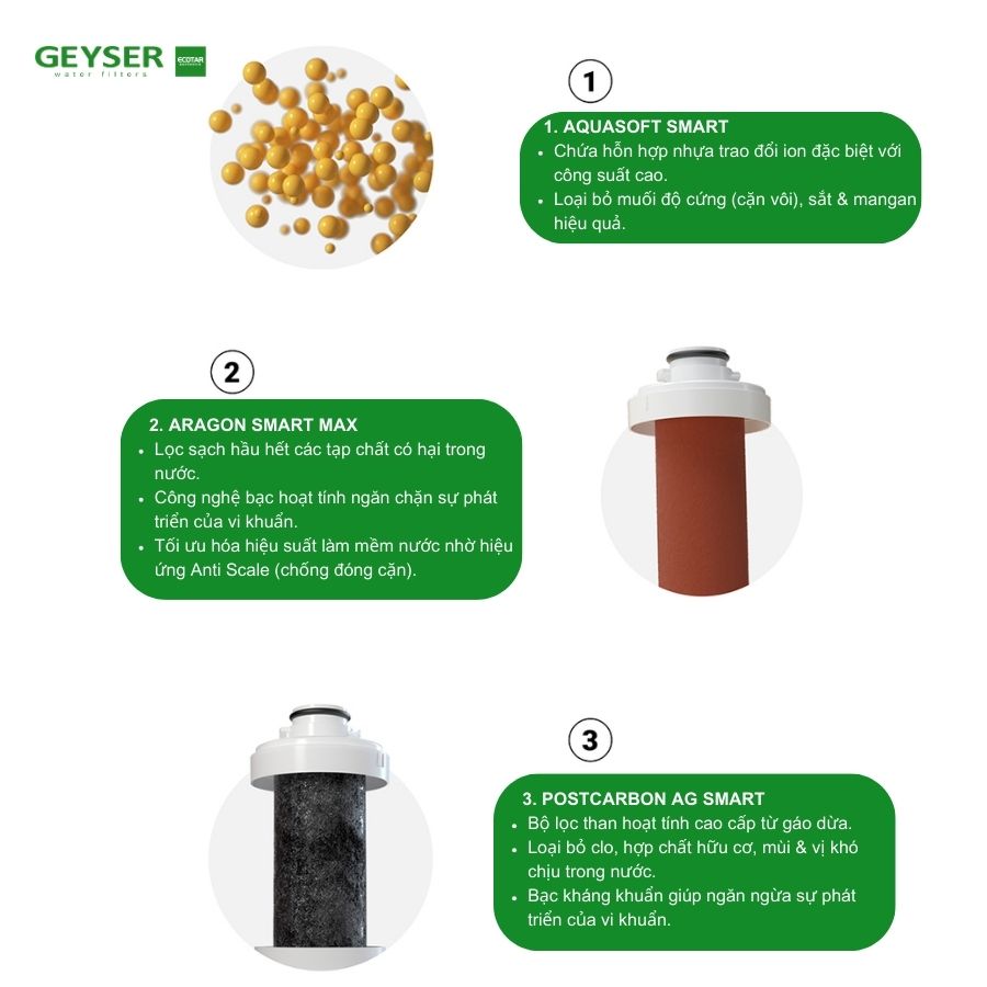 Hệ thống lõi lọc của nano Geyser Ecotar 8 Optima chính hãng