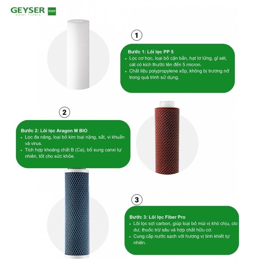 Hệ thống lõi lọc vượt trội, hiệu quả của nano Geyser Ecotar Bio 10