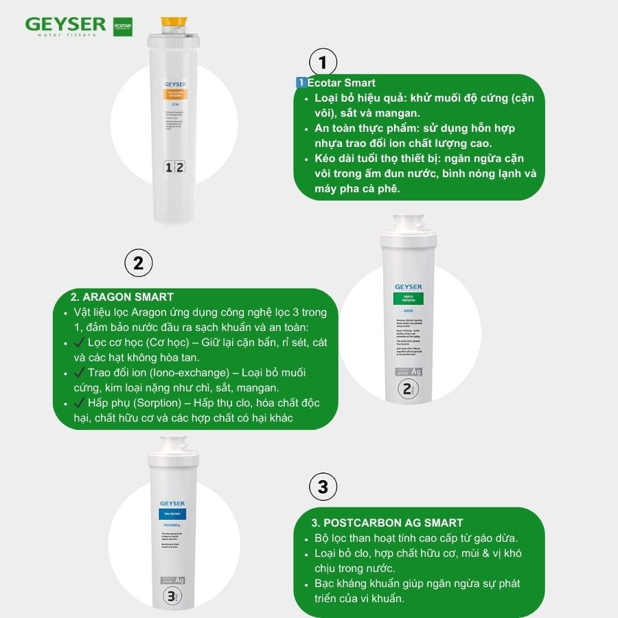Hệ thống lõi lọc của nano Geyser Ecotar 3 Optima