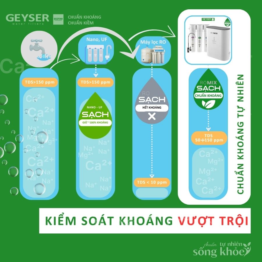 So sánh chuẩn khoáng của máy lọc Nano - RO