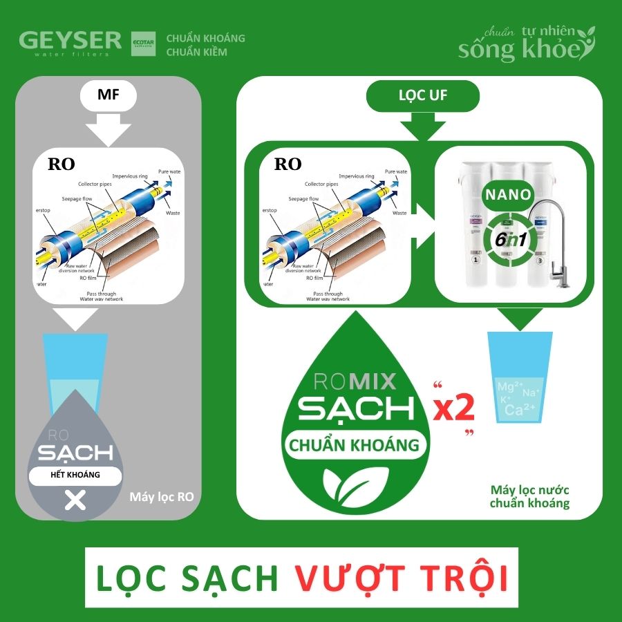 Tính năng lọc sạch vượt trội của Geyser Ecotar 9 ROMIX